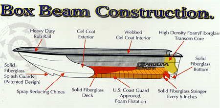 Carolina Skiff constructie