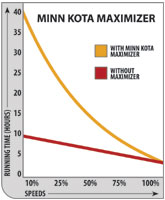 Minn Kota elektrische buitenboordmotoren